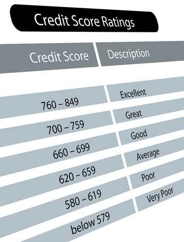 What’s a Good Credit Score?